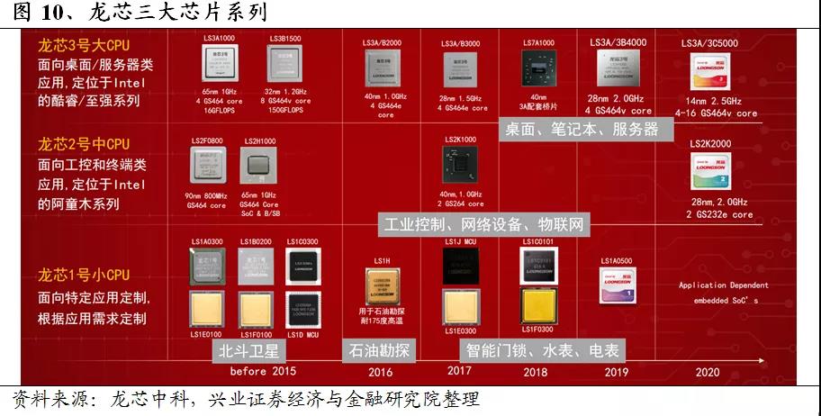 【高能計算機】詳解六大國產(chǎn)CPU廠商：龍芯中科（一）