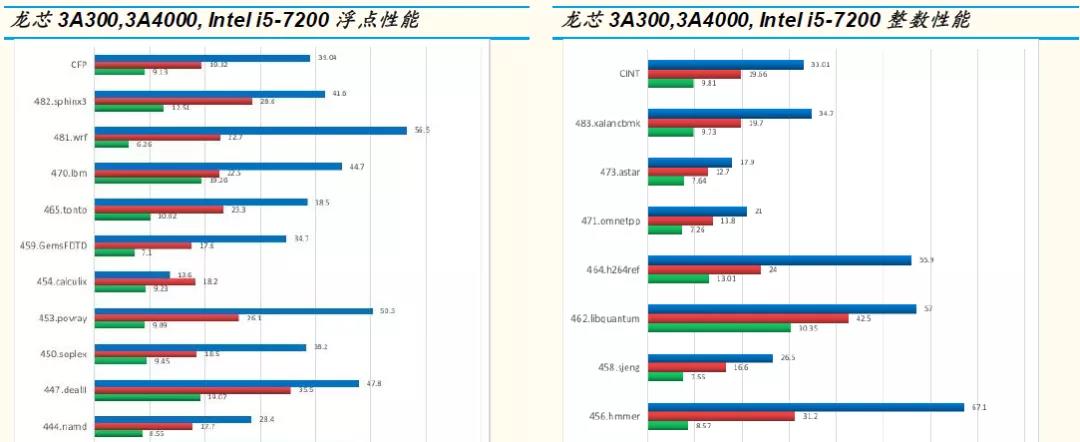 【高能計算機】詳解六大國產(chǎn)CPU廠商：龍芯中科（一）